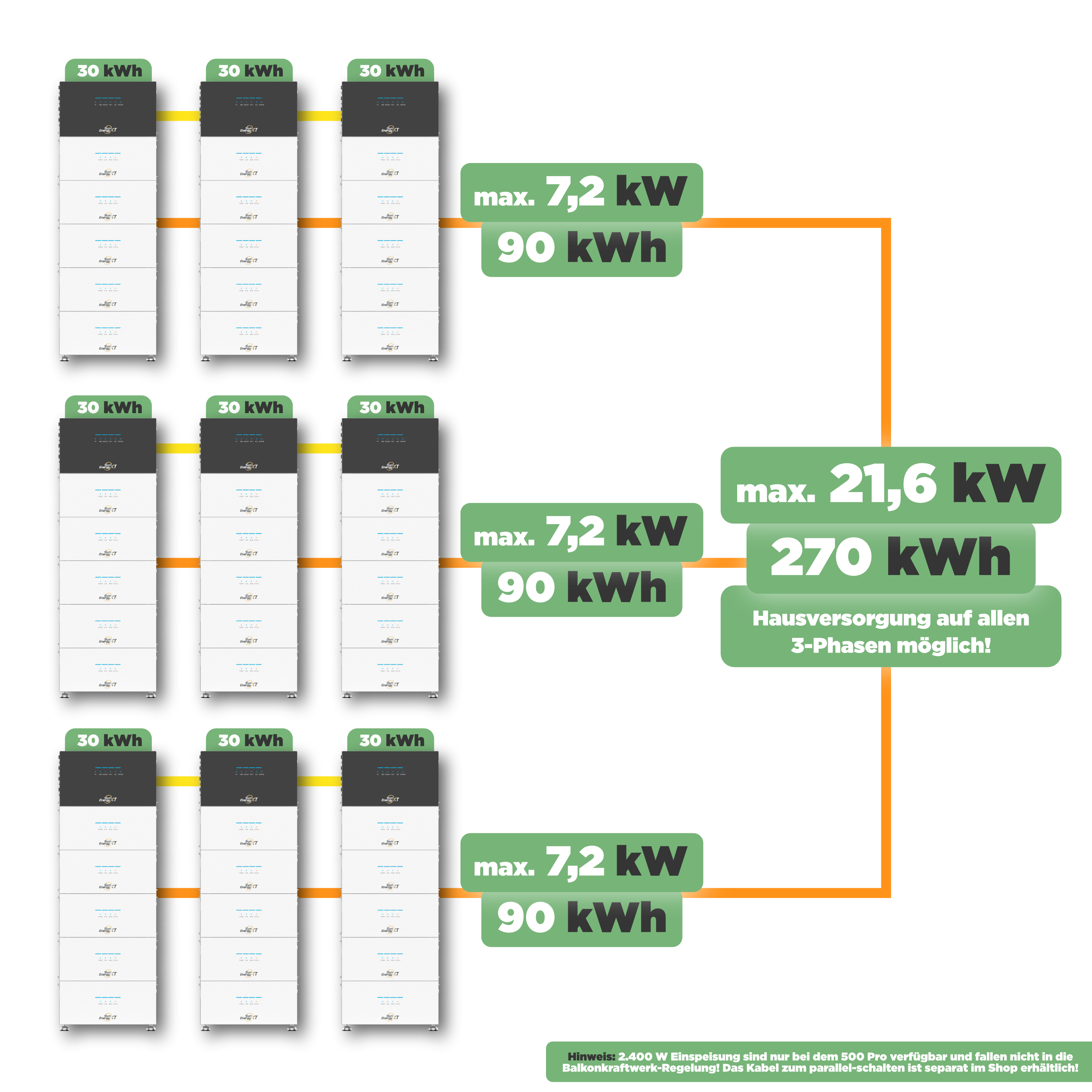 SunEnergyXT 500 PRO — 5 kWh Balkonkraftwerk Speicher mit 2.400W Wechselrichter, 4 MPPT & Notstromfunktion (LiFePO4, erweiterbar auf 30 kWh)