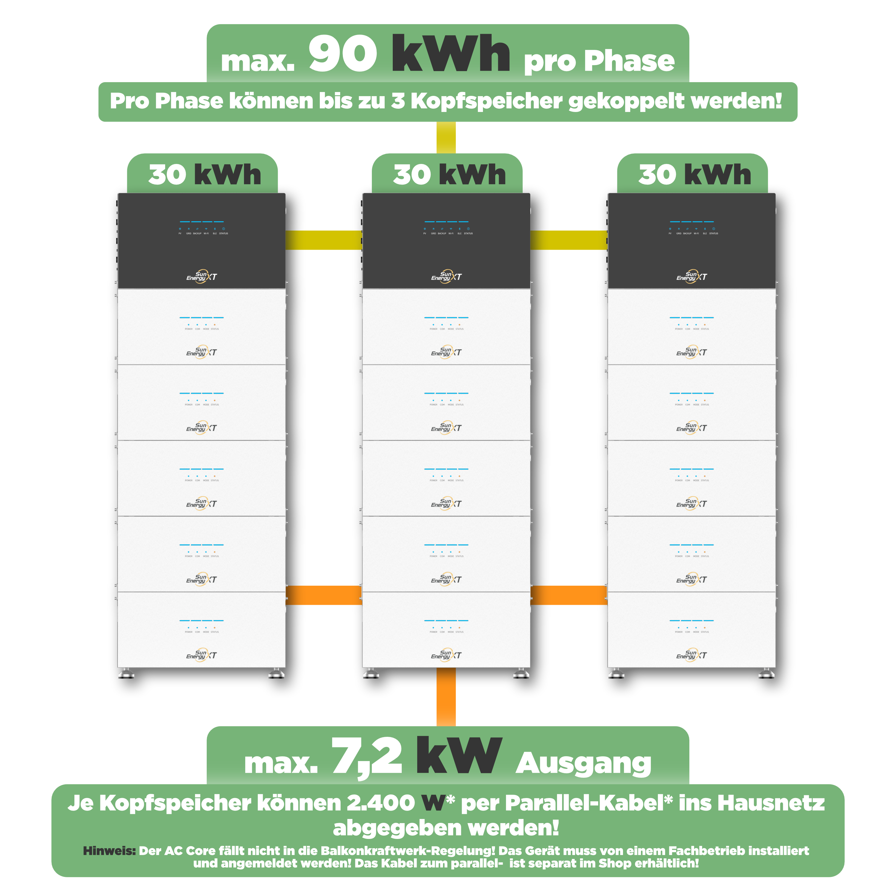 SunEnergyXT 500 PRO AC Core — 5 kWh Nachrüst-Speicher mit 2.400W Wechselrichter & Notstromfunktion (LFP, erweiterbar auf 30 kWh)